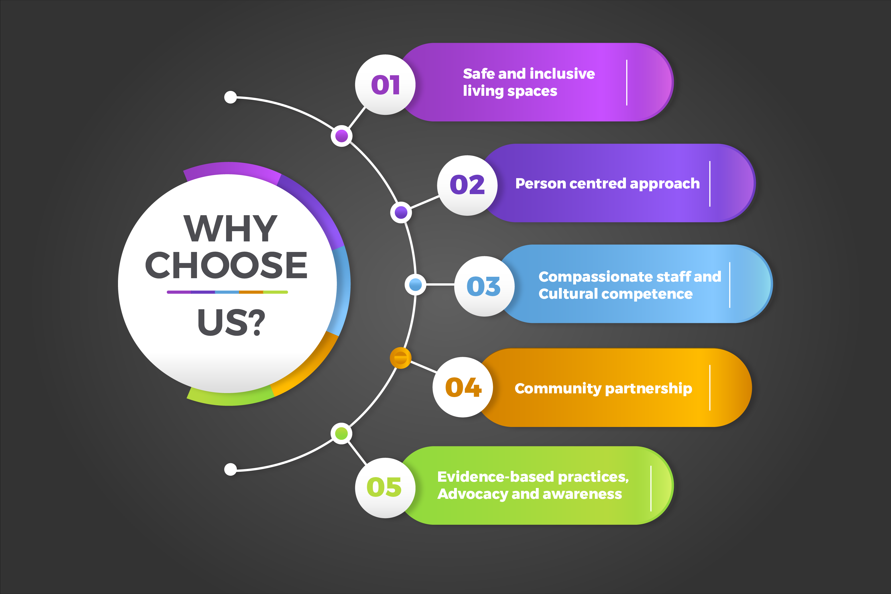 "Why Choose Us Photo showing highlighted reasons to choose Person of Value"