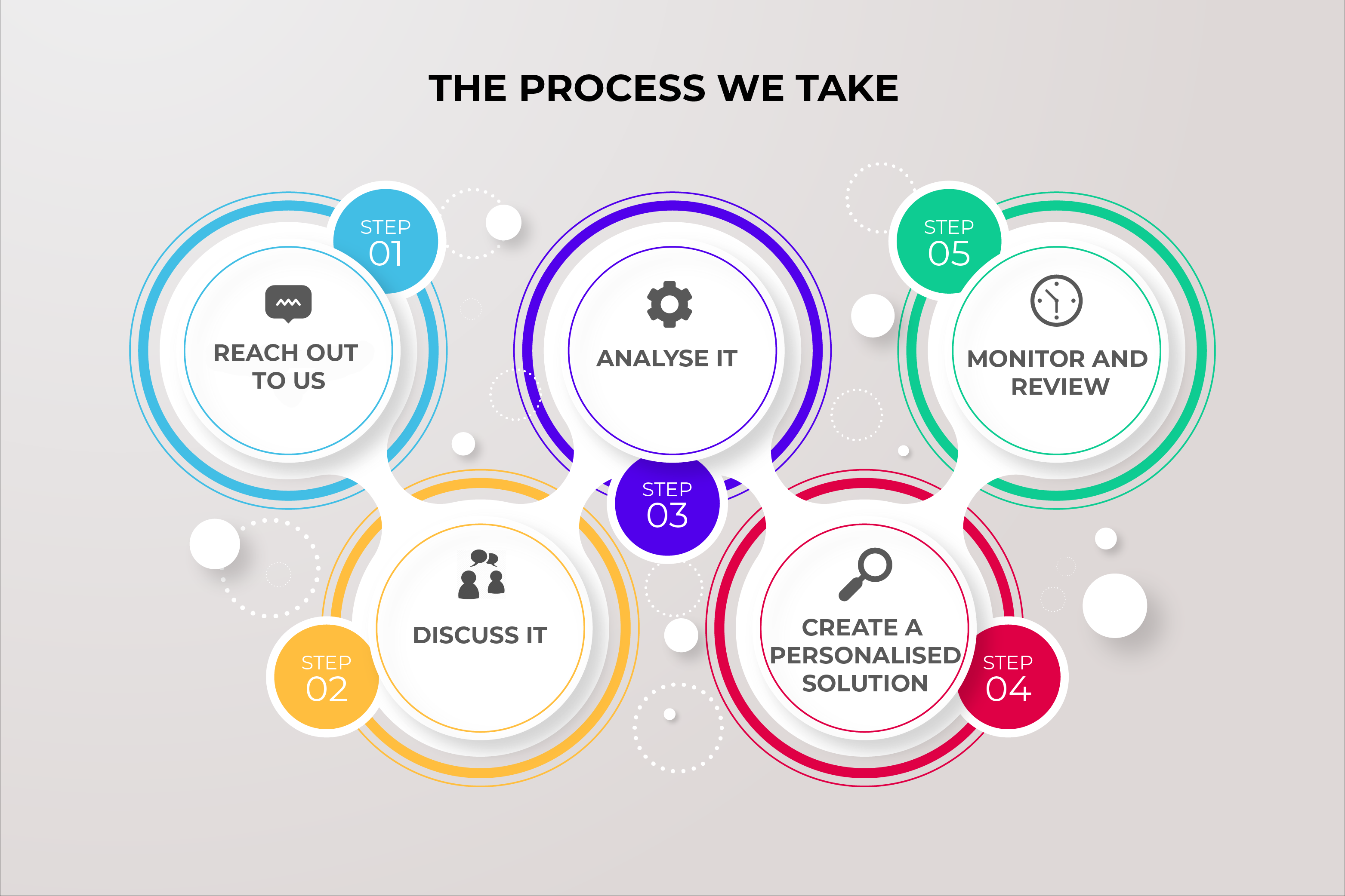 “A flowchart titled ‘THE PROCESS WE TAKE’ with five circular steps connected by lines. The steps are: 1. REACH OUT TO US (blue circle), 2. DISCUSS IT (orange circle), 3. ANALYSE IT (purple circle), 4. CREATE A PERSONALISED SOLUTION (green circle), and 5. MONITOR AND REVIEW (pink circle). The center of the chart highlights STEP 03.”